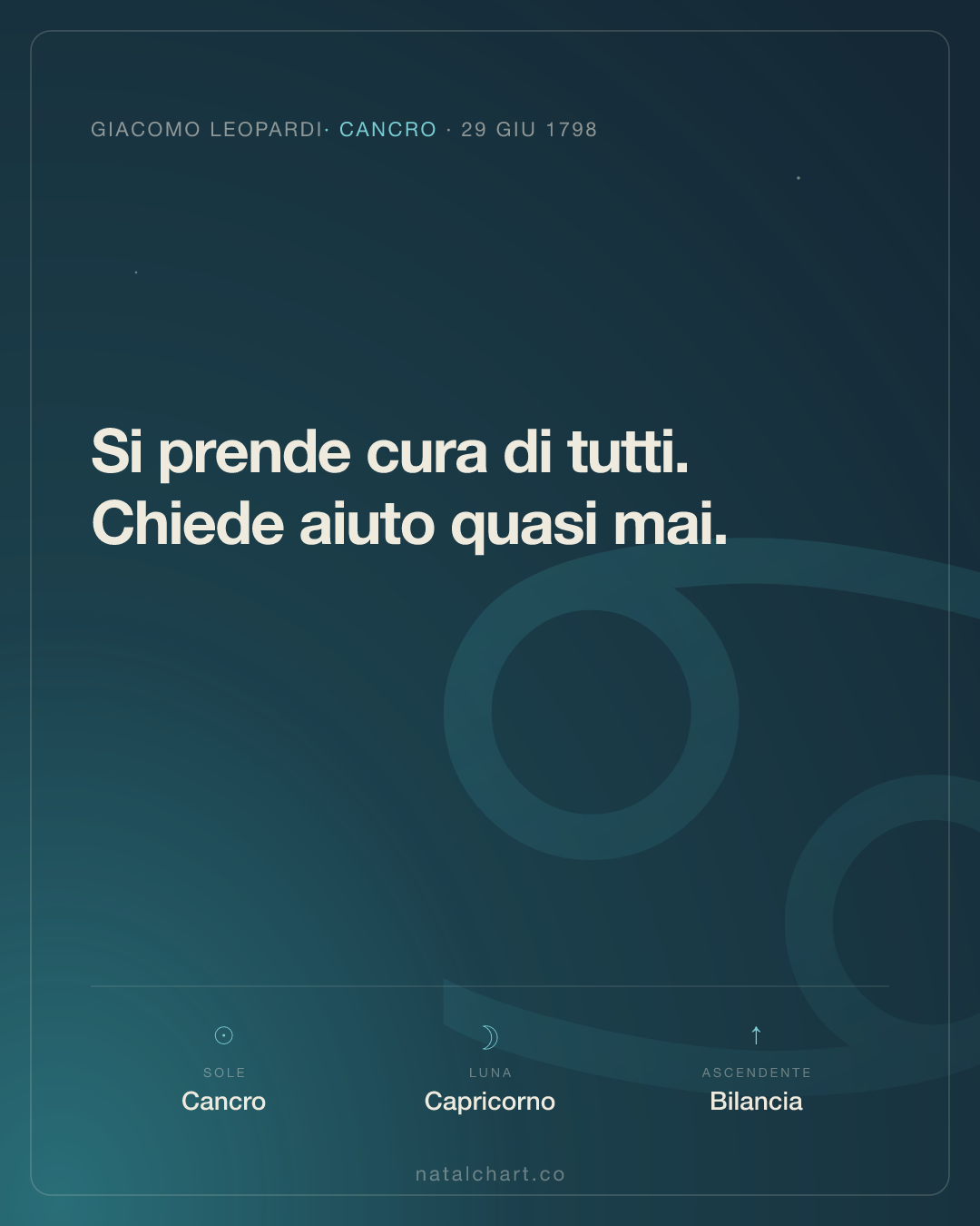 Giacomo Leopardi — Sole in Cancro · Luna in Capricorno